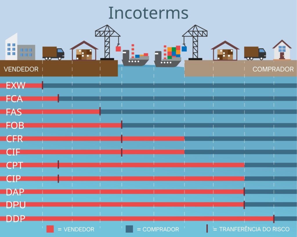 Tabela dos Incoterms 2020 mostrando responsabilidades de vendedor e comprador e o ponto de transferência de risco